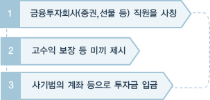 1 금융투자회사(중권,선물 등) 직원을 사칭 > 2 고수익 보장 등 미끼 제시 > 3 사기범의 계좌 등으로 투자금 입금